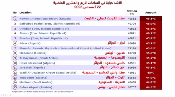10 مدن عربية تشهد ارتفاعاً غير مسبوقاً في درجات الحرارة.. تعرف عليها الآن