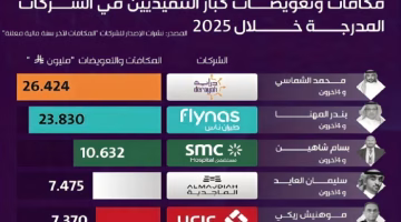حجم المكافآت والتعويضات لكبار التنفيذيين في الشركات المدرجة للاكتتاب في “تاسي” 2025.. تعرف على التفاصيل الأكبر بينها دراية المالية